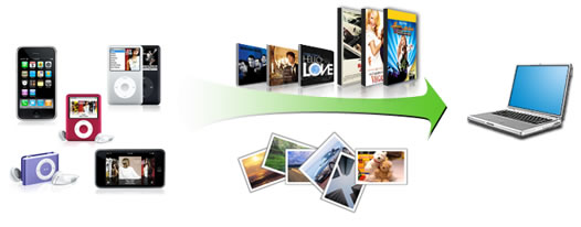 Sync your iPod and iPhone content with computer.
